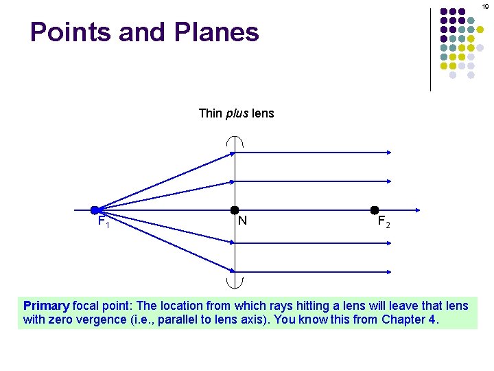 19 Points and Planes Thin plus lens F 1 N F 2 Primary focal 19 Points and Planes Thin plus lens F 1 N F 2 Primary focal