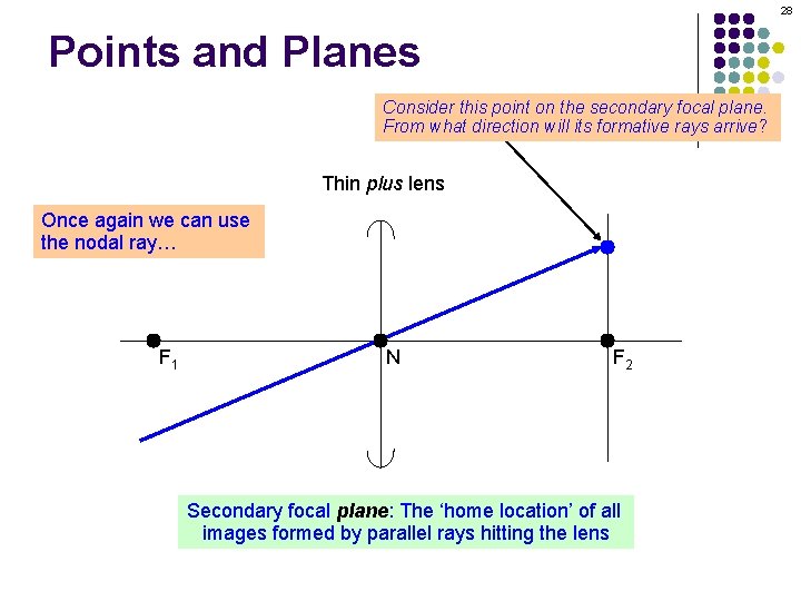 28 Points and Planes Consider this point on the secondary focal plane. From what 28 Points and Planes Consider this point on the secondary focal plane. From what