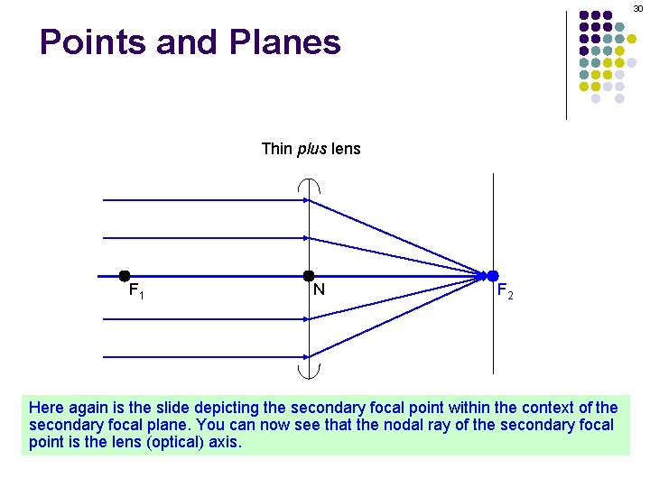 30 Points and Planes Thin plus lens F 1 N F 2 Here again 30 Points and Planes Thin plus lens F 1 N F 2 Here again