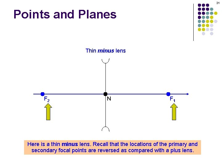 31 Points and Planes Thin minus lens F 2 N F 1 Here is 31 Points and Planes Thin minus lens F 2 N F 1 Here is