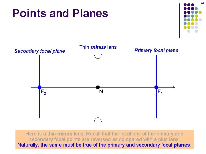 32 Points and Planes Secondary focal plane F 2 Thin minus lens N Primary 32 Points and Planes Secondary focal plane F 2 Thin minus lens N Primary