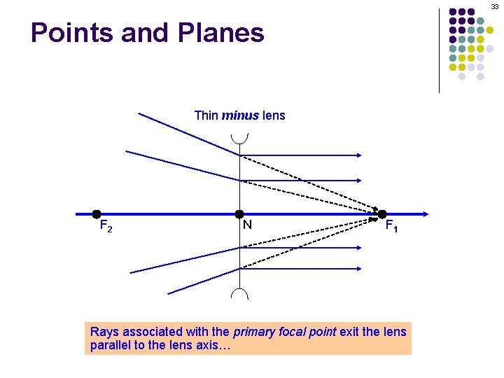 33 Points and Planes Thin minus lens F 2 N F 1 Rays associated 33 Points and Planes Thin minus lens F 2 N F 1 Rays associated