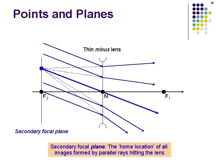 36 Points and Planes Thin minus lens F 2 N F 1 Secondary focal 36 Points and Planes Thin minus lens F 2 N F 1 Secondary focal