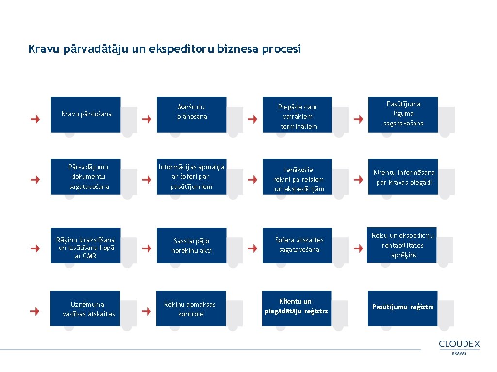 Kravu pārvadātāju un ekspeditoru biznesa procesi Kravu pārdošana Pārvadājumu dokumentu sagatavošana Rēķinu izrakstīšana un
