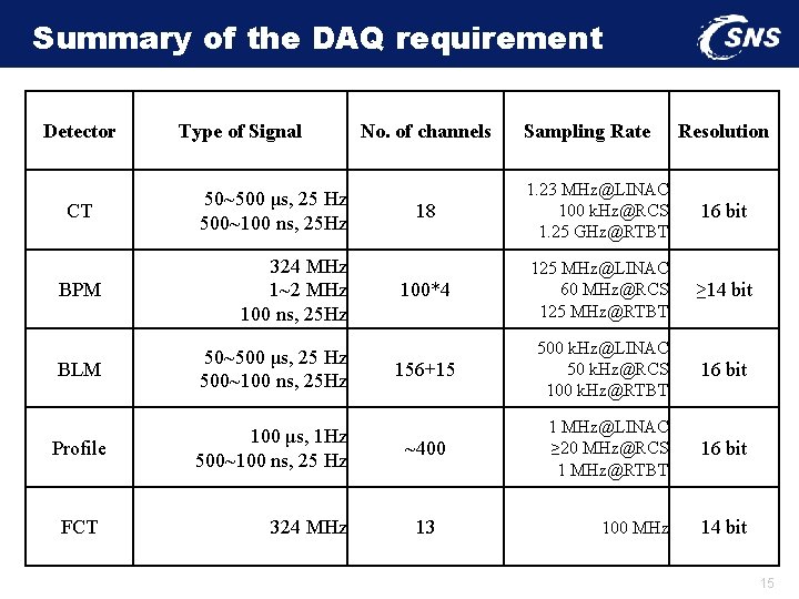 Summary of the DAQ requirement Detector CT Type of Signal 50~500 μs, 25 Hz