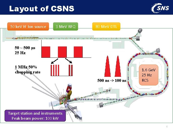 Layout of CSNS 50 ke. V H- Ion source 3 Me. V RFQ 80