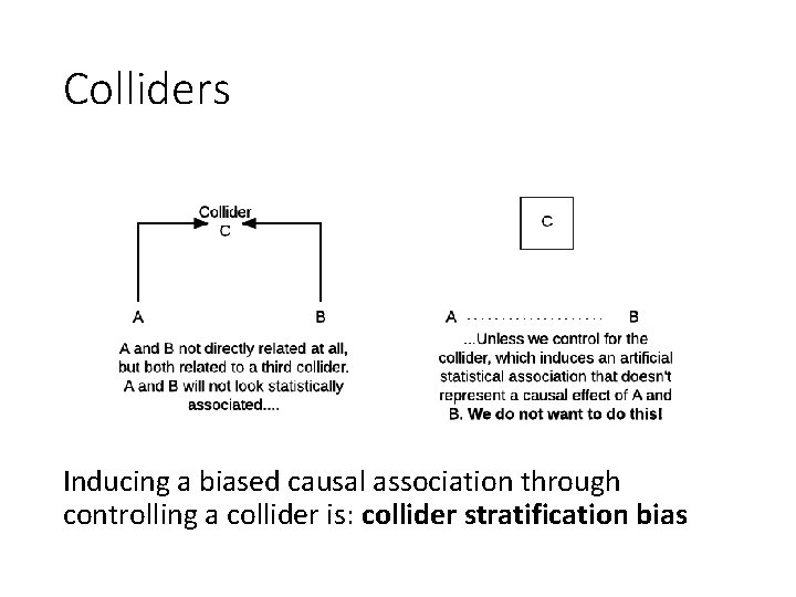 Colliders Inducing a biased causal association through controlling a collider is: collider stratification bias