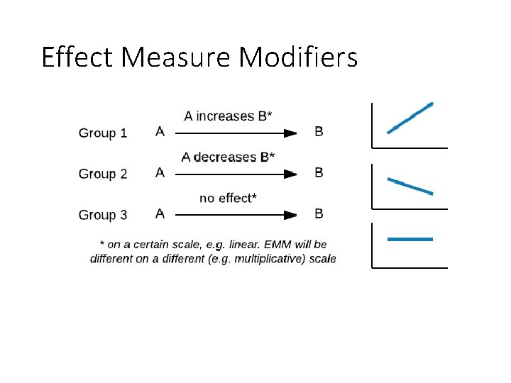 Effect Measure Modifiers 