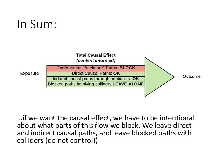 In Sum: …if we want the causal effect, we have to be intentional about