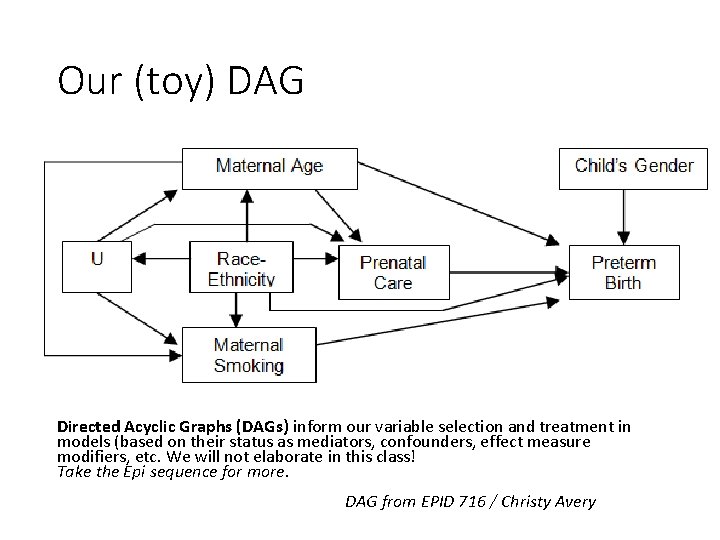 Our (toy) DAG Directed Acyclic Graphs (DAGs) inform our variable selection and treatment in