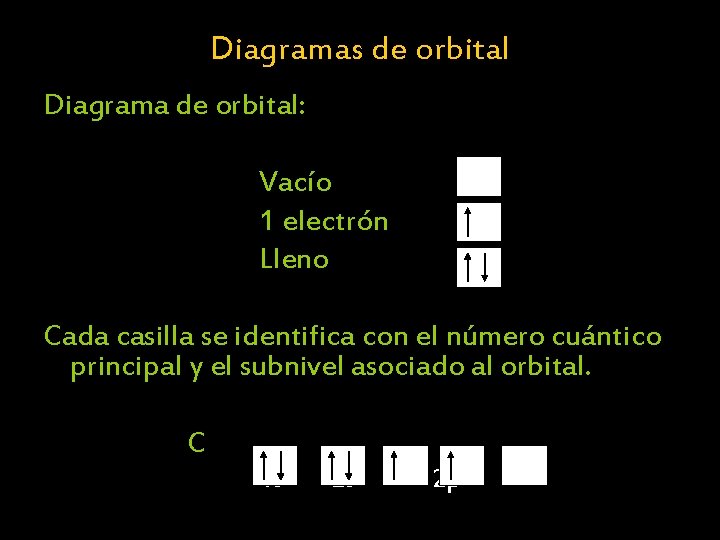 Diagramas de orbital Diagrama de orbital: Vacío 1 electrón Lleno Cada casilla se identifica
