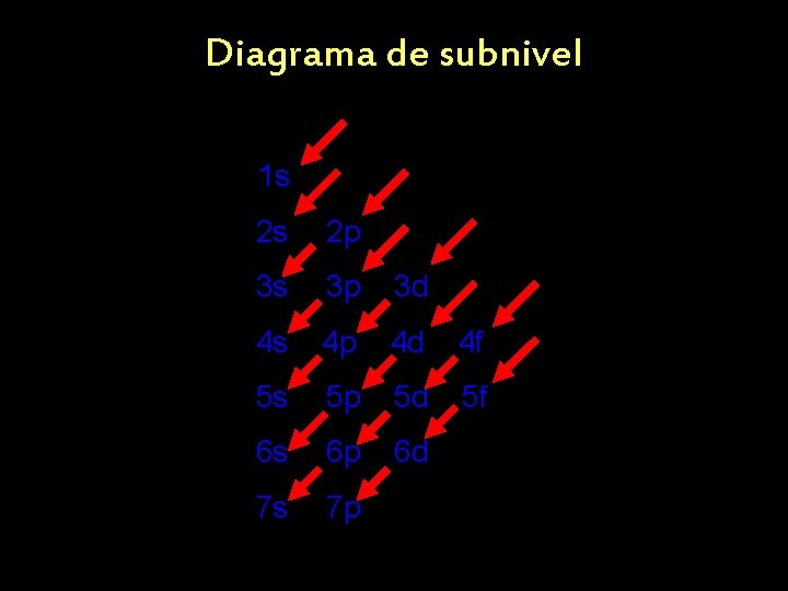 Diagrama de subnivel 1 s 2 s 2 p 3 s 3 p 3