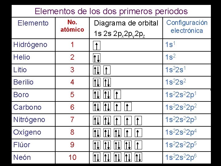 Elementos de los dos primeros periodos Elemento No. atómico Diagrama de orbital 1 s