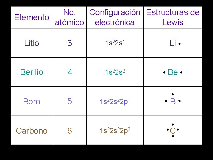 No. Configuración Estructuras de Elemento atómico electrónica Lewis Litio 3 1 s 22 s