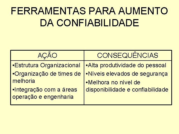 FERRAMENTAS PARA AUMENTO DA CONFIABILIDADE AÇÃO CONSEQUÊNCIAS • Estrutura Organizacional • Organização de times