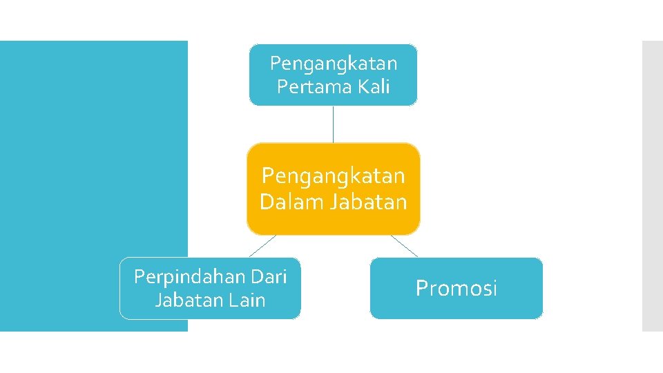 Pengangkatan Pertama Kali Pengangkatan Dalam Jabatan Perpindahan Dari Jabatan Lain Promosi 