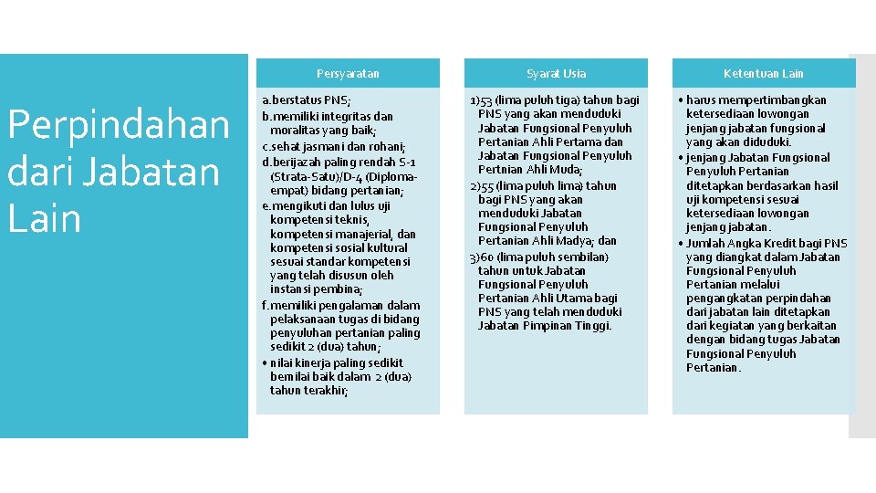 Persyaratan Perpindahan dari Jabatan Lain a. berstatus PNS; b. memiliki integritas dan moralitas yang