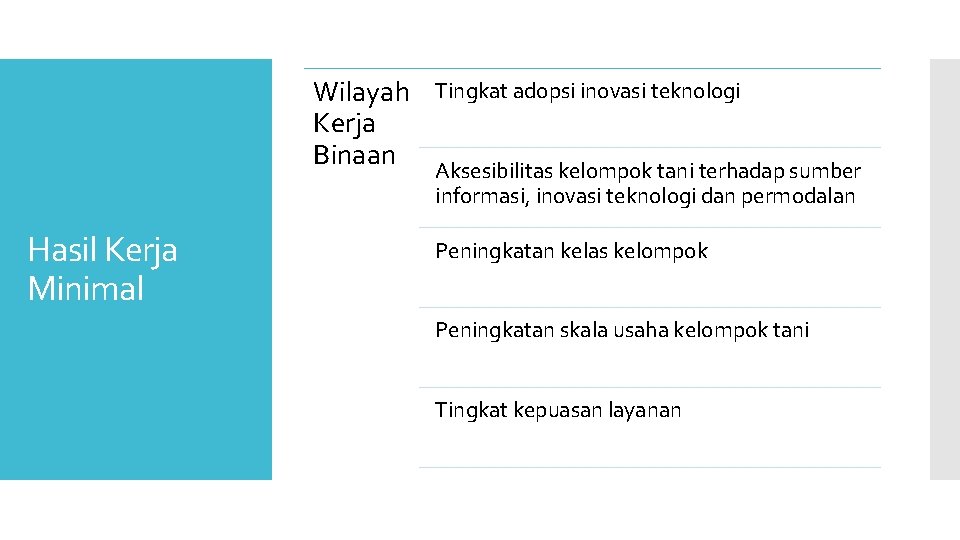 Wilayah Kerja Binaan Hasil Kerja Minimal Tingkat adopsi inovasi teknologi Aksesibilitas kelompok tani terhadap