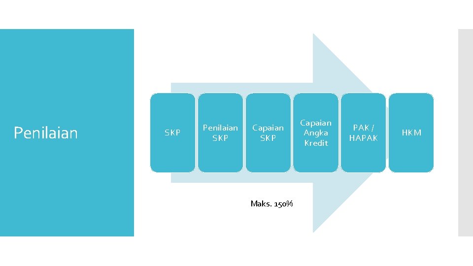 Penilaian SKP Capaian SKP Maks. 150% Capaian Angka Kredit PAK / HAPAK HKM 