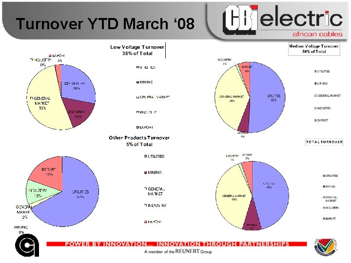 Turnover YTD March ‘ 08 