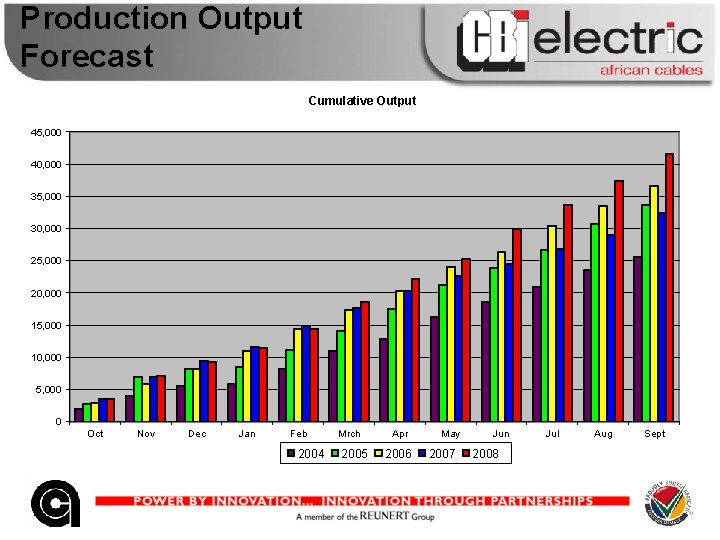 Production Output Forecast Cumulative Output 45, 000 40, 000 35, 000 30, 000 25,