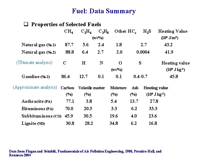 Fuel: Data Summary q Properties of Selected Fuels CH 4 C 2 H 6