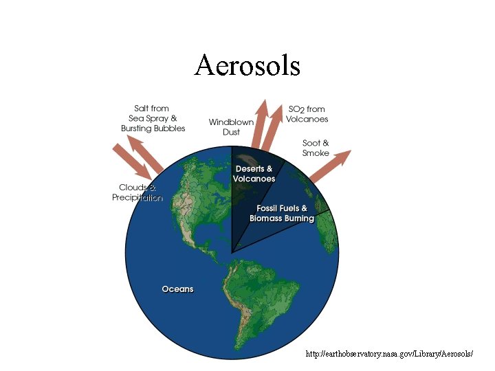 Aerosols http: //earthobservatory. nasa. gov/Library/Aerosols/ 