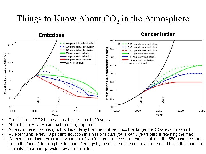 Things to Know About CO 2 in the Atmosphere Emissions • • • Concentration