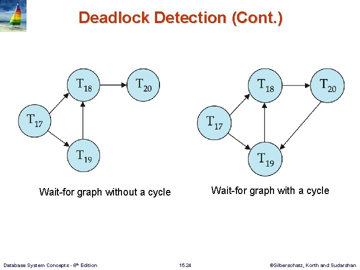 Deadlock Detection (Cont. ) Wait-for graph with a cycle Wait-for graph without a cycle