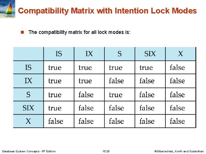 Compatibility Matrix with Intention Lock Modes n The compatibility matrix for all lock modes