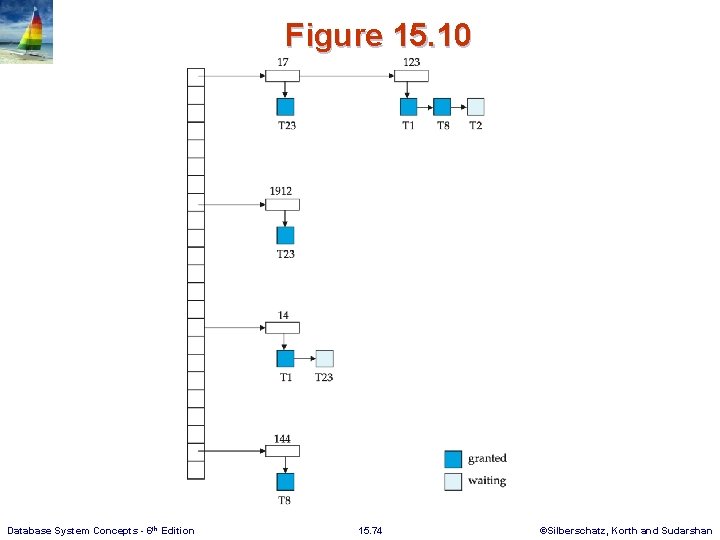 Figure 15. 10 Database System Concepts - 6 th Edition 15. 74 ©Silberschatz, Korth