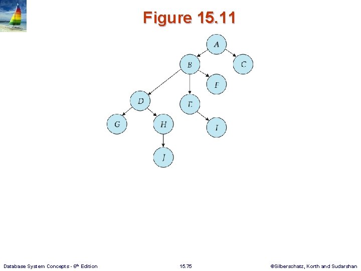 Figure 15. 11 Database System Concepts - 6 th Edition 15. 75 ©Silberschatz, Korth