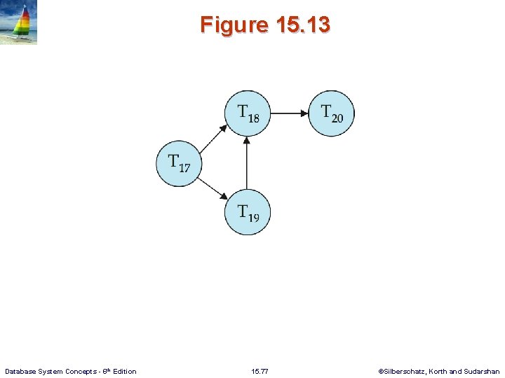 Figure 15. 13 Database System Concepts - 6 th Edition 15. 77 ©Silberschatz, Korth