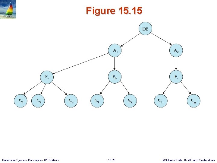 Figure 15. 15 Database System Concepts - 6 th Edition 15. 79 ©Silberschatz, Korth