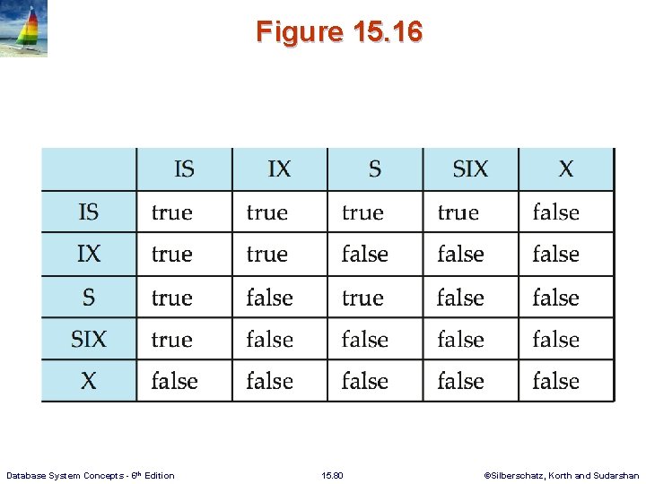Figure 15. 16 Database System Concepts - 6 th Edition 15. 80 ©Silberschatz, Korth