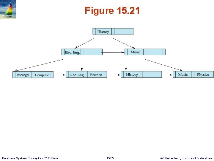 Figure 15. 21 Database System Concepts - 6 th Edition 15. 85 ©Silberschatz, Korth