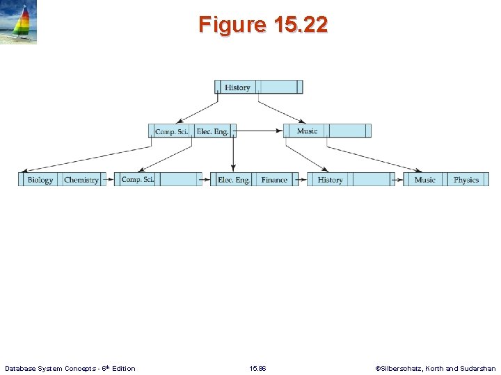 Figure 15. 22 Database System Concepts - 6 th Edition 15. 86 ©Silberschatz, Korth