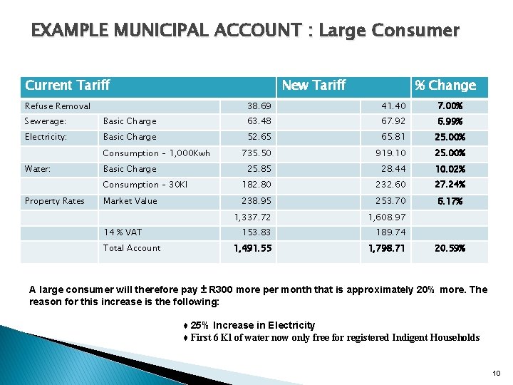 EXAMPLE MUNICIPAL ACCOUNT : Large Consumer Current Tariff New Tariff Refuse Removal % Change