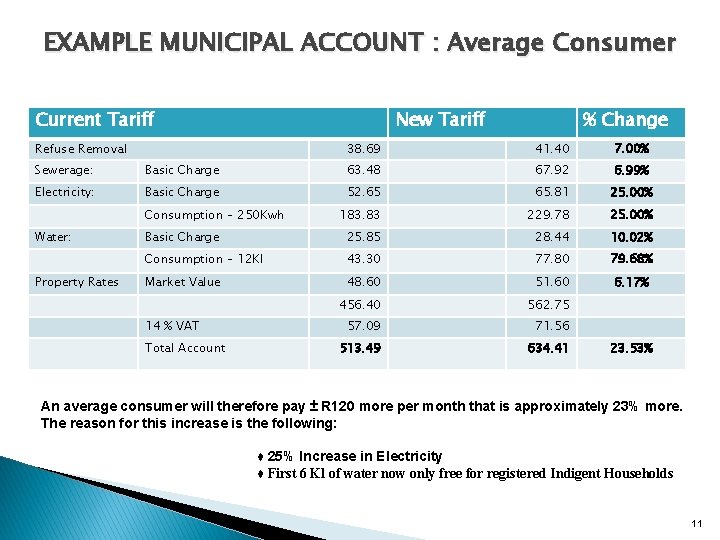 EXAMPLE MUNICIPAL ACCOUNT : Average Consumer Current Tariff New Tariff Refuse Removal % Change