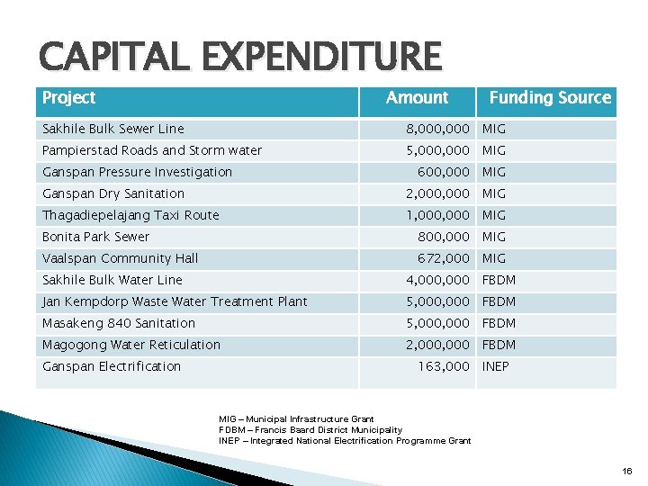 CAPITAL EXPENDITURE Project Amount Funding Source Sakhile Bulk Sewer Line 8, 000 MIG Pampierstad