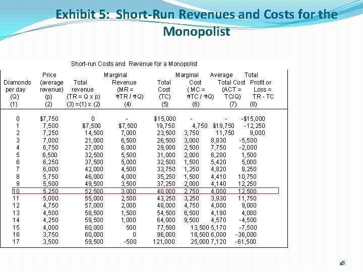 Exhibit 5: Short-Run Revenues and Costs for the Monopolist Short-run Costs and Revenue for