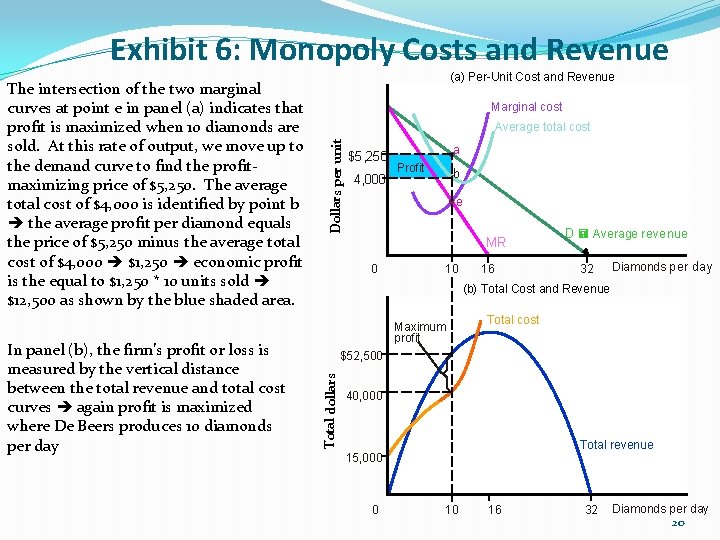 Exhibit 6: Monopoly Costs and Revenue In panel (b), the firm’s profit or loss