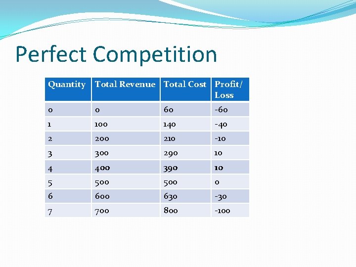 Perfect Competition Quantity Total Revenue Total Cost Profit/ Loss 0 0 60 -60 1