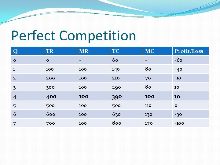 Perfect Competition Q TR MR TC MC Profit/Loss 0 0 - 60 - -60