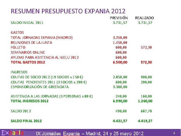 RESUMEN PRESUPUESTO EXPANIA 2012 SALDO INICIAL 2011 PREVISIÓN 3. 731, 57 REALIZADO 3. 731,