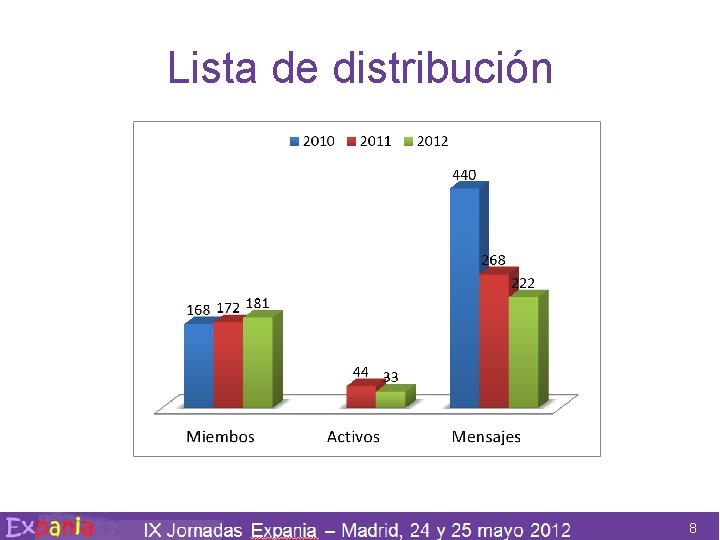 Lista de distribución 8 