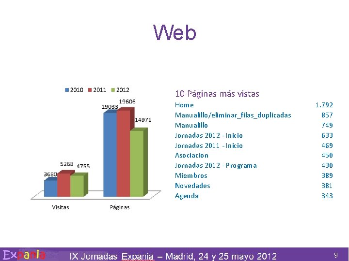 Web 10 Páginas más vistas Home Manualillo/eliminar_filas_duplicadas Manualillo Jornadas 2012 - Inicio Jornadas 2011