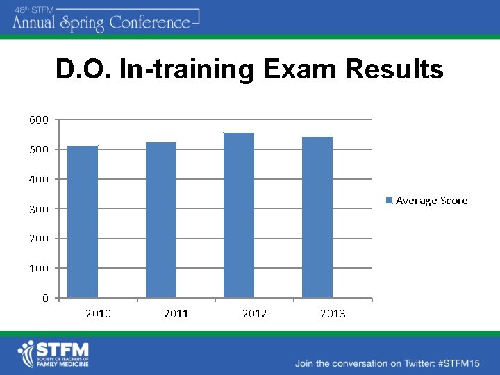 D. O. In-training Exam Results 600 500 400 Average Score 300 200 100 0