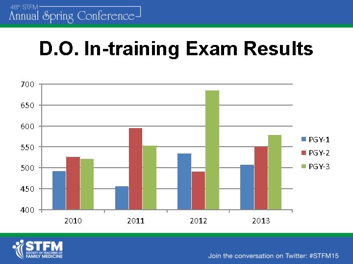 D. O. In-training Exam Results 700 650 600 PGY-1 550 PGY-2 PGY-3 500 450