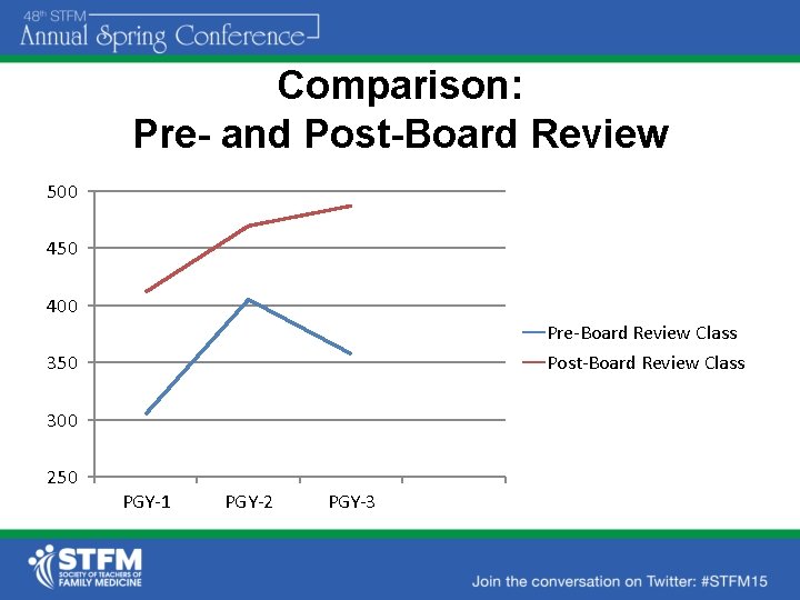 Comparison: Pre- and Post-Board Review 500 450 400 Pre-Board Review Class Post-Board Review Class